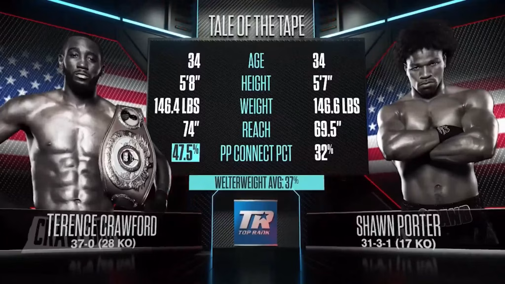 Terence Crawford vs Shawn Porter – November 20, 2021